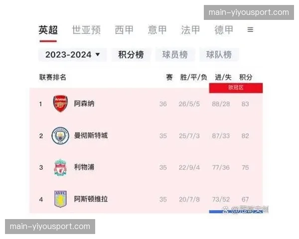 阿森纳若全胜可达85分 低于曼城以往夺冠积分